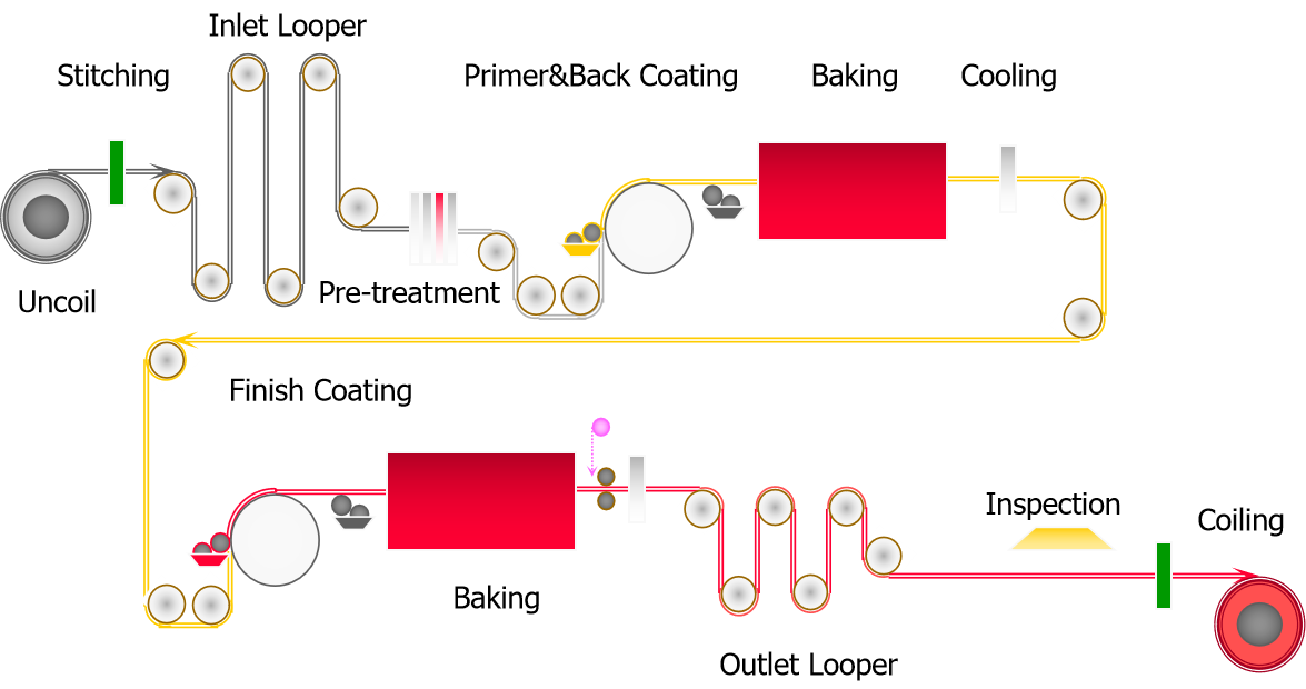 Process Flow of PPGI PPGL 1