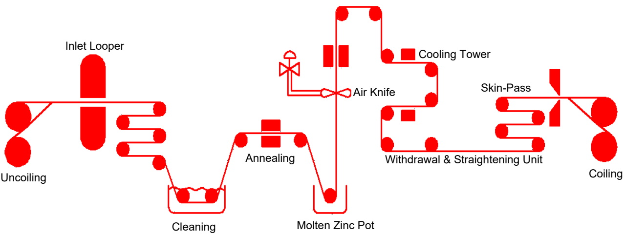 Process Flow of Hot dipped Galvanized Steel Coil